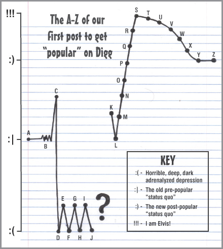 A graph detailing our first popular post on Digg