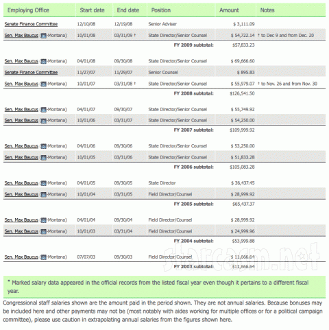 Melodie Hanes salary history whil working for Senator Max Baucus