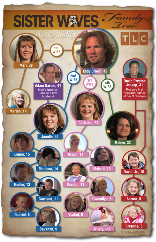 Sister Wives family tree chart with Kody Brown, Meri, Janelle