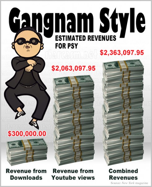 How much money has Psy made from Gangnam Style a graph