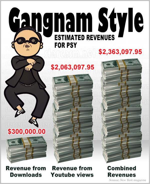 how much money did gangnam style make off youtube