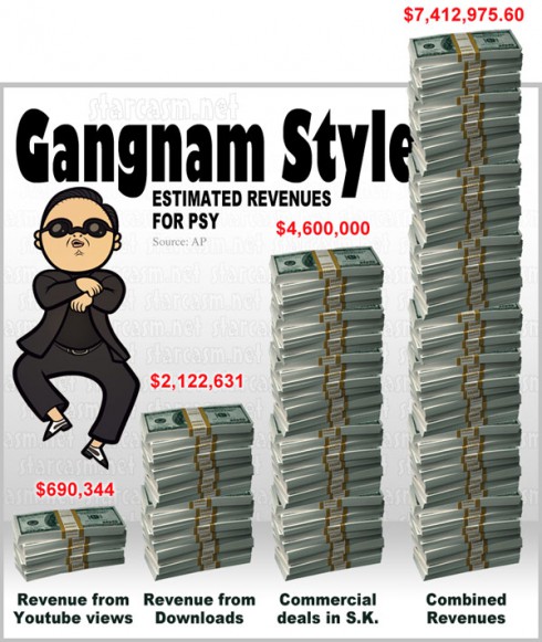 A graph illustrating the estimated revenue for Psy from Gangnam Style Youtube views and downloads