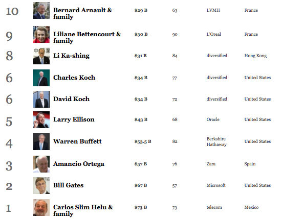 Billionaires List