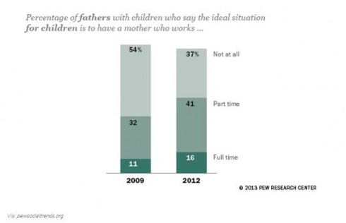 Pew Social Trends Working Mothers