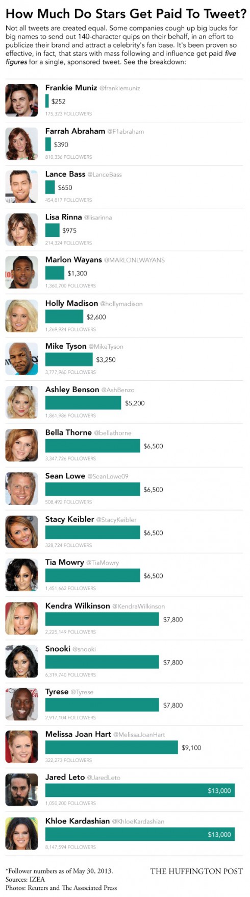 How Much Do Celebs Make For Sponsored Tweets The Top Earners May 