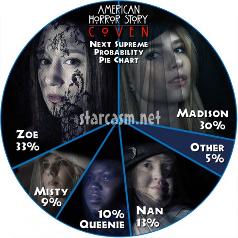 Who is the next Supreme witch on American Horror Story: Coven?