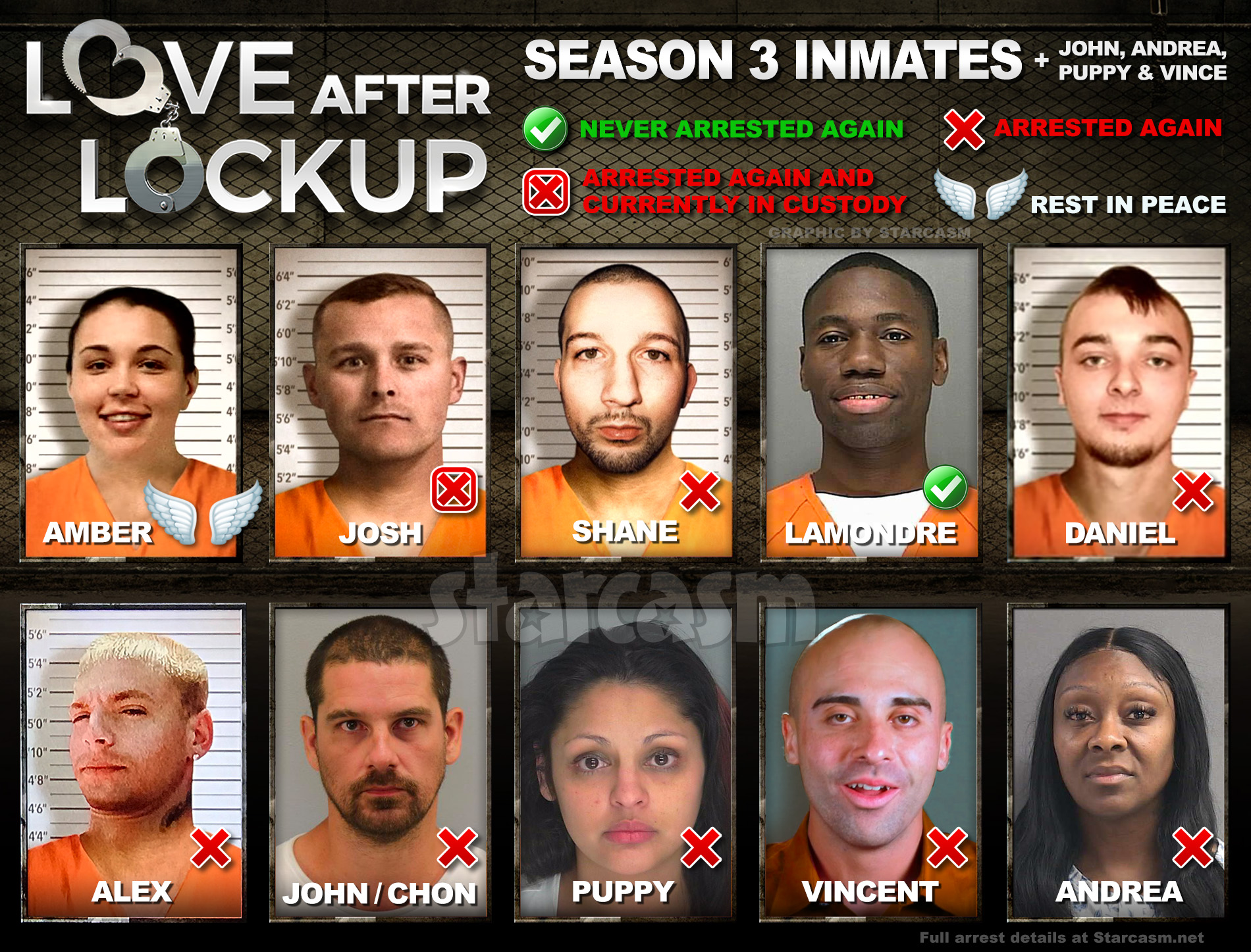 Love After Lockup Season 3 inmates - who was arrested again and who wasn't? Updates on Shane, Amber, Josh, Daniel, Lamondre, Alex, John, Vince, Puppy and Andrea.