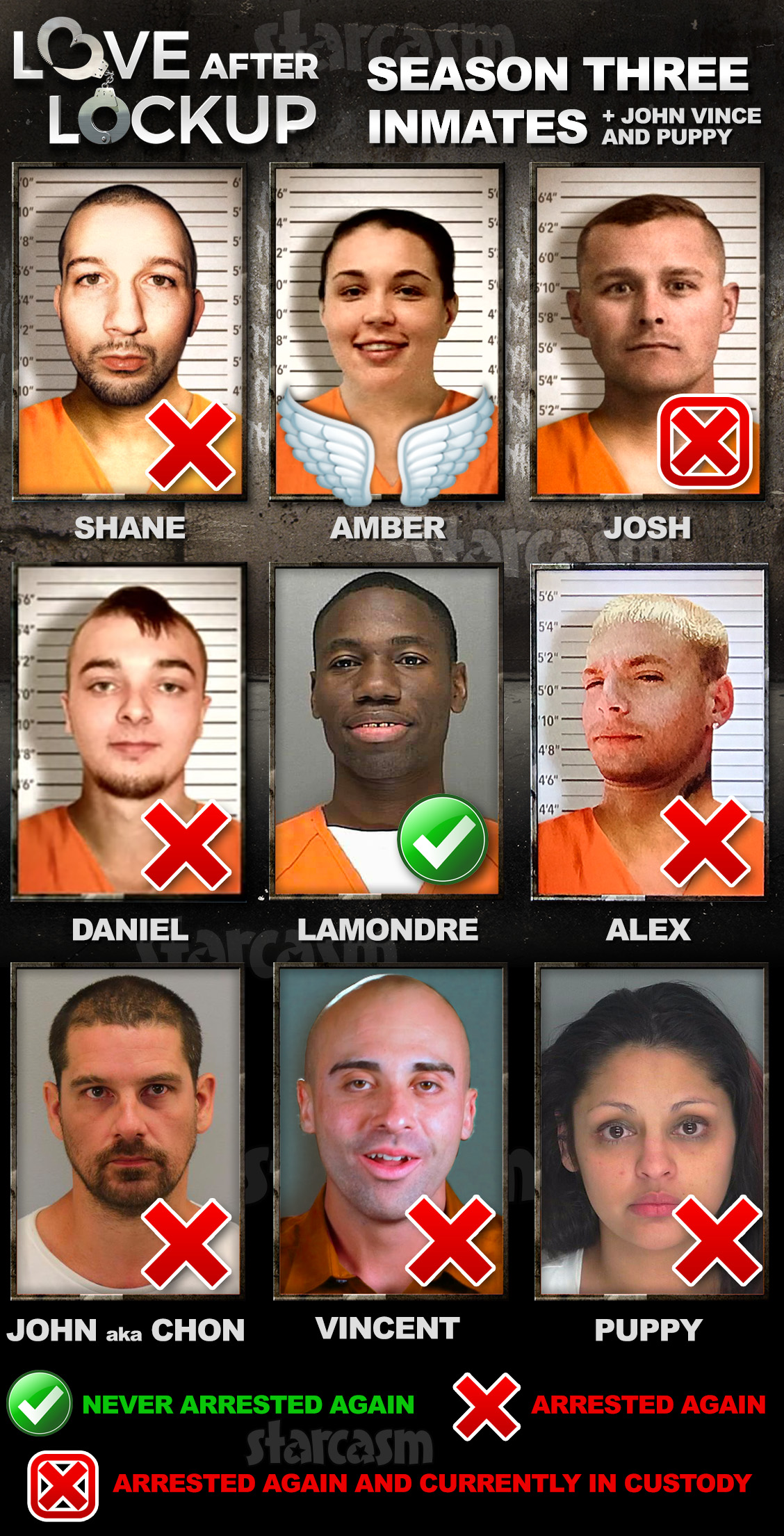 Love After Lockup Season 3 inmates - who was arrested again and who wasn't? Updates on Shane, Amber, Josh, Daniel, Lamondre, Alex, John, Vince and Puppy.