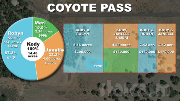 Coyote Pass ownership graph with Sister Wives and Kody Brown