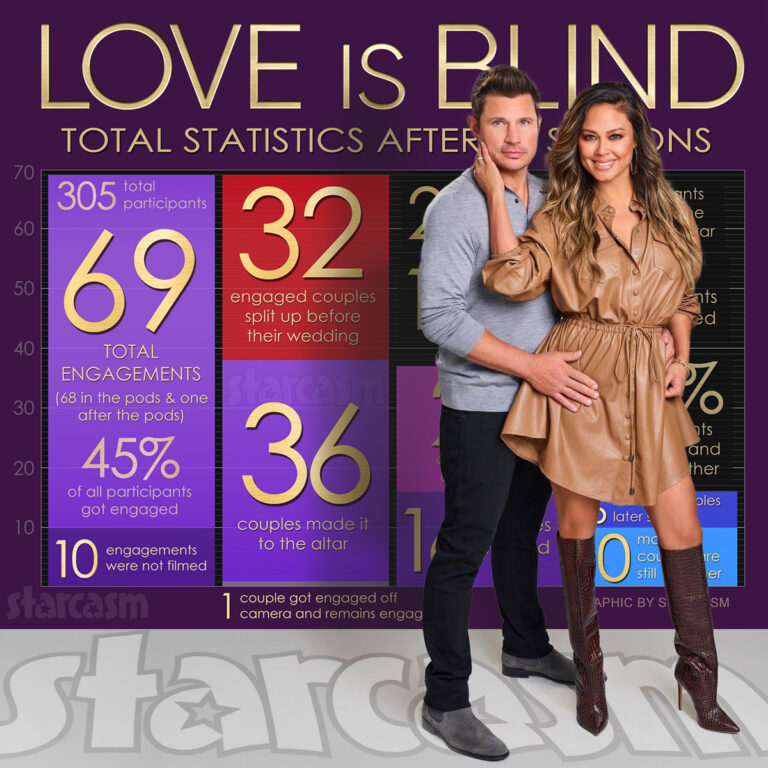 Love Is Blind stats from the first ten seasons