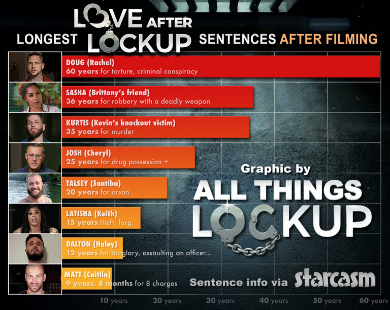 Longest prison sentences for Love After Lockup cast members who were arrested after initially filming for the show.